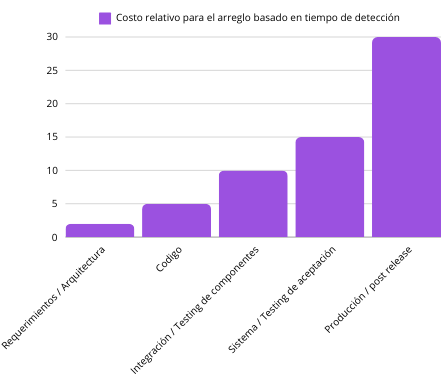 "Costo relativo"